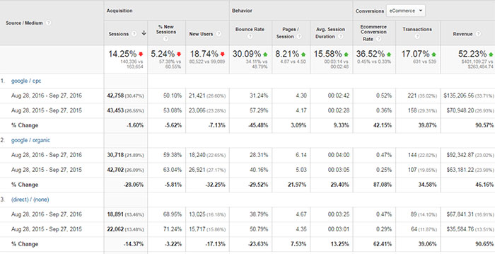 Aug - Sept Revenue Growth 2015 to 2016 Small Biz Revenue Growth