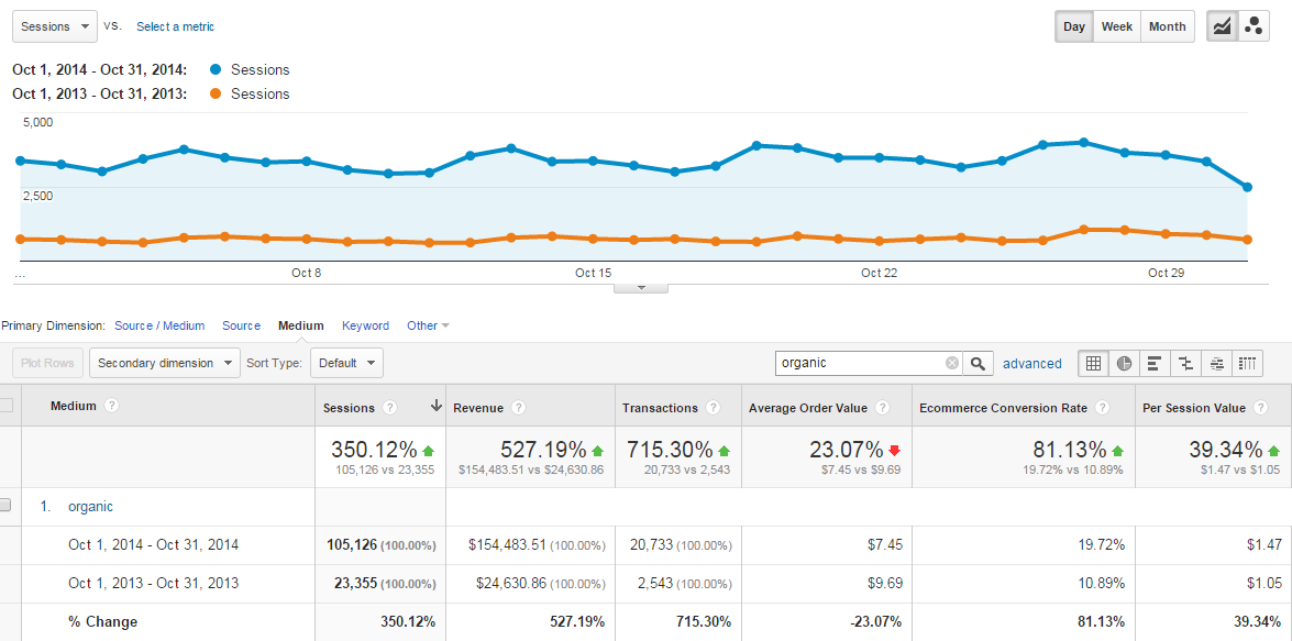 October Revenue Growth October Revenue Growth